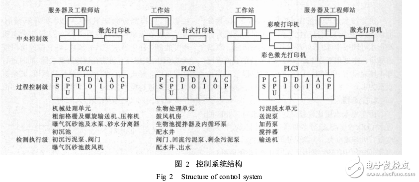 基于現(xiàn)場總線的SCADA系統(tǒng)在污水處理廠的應(yīng)用