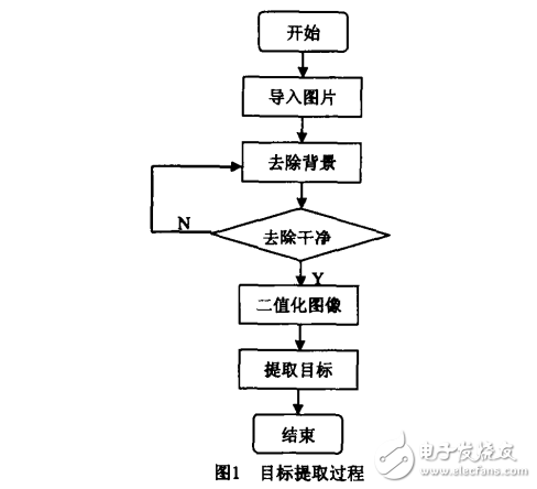 基于OPENCV和VC++的目標提取技術