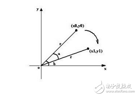 opencv如何實(shí)現(xiàn)圖像旋轉(zhuǎn)_原理是什么