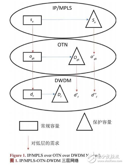 承載分組網(wǎng)絡(luò)的光傳送網(wǎng)保護(hù)架構(gòu)