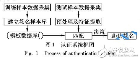 基于加速度傳感器的中文簽名身份認證