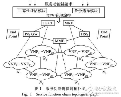 基于資源效用最大化的虛擬網絡功能備份方法