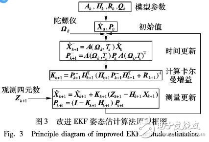 一種改進擴展卡爾曼的四旋翼姿態估計算法