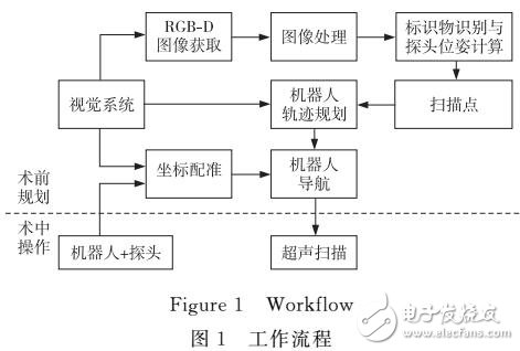 采用Kinect傳感器作為視覺伺服的機器人掃描系統