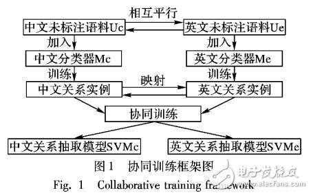 雙語協同中文關系抽取方法