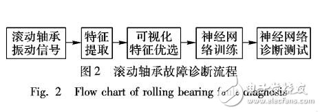 基于異類特征優選融合的故障診斷方法