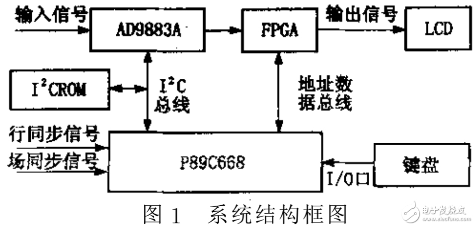 單片機在液晶顯示器驅動板中的應用介紹