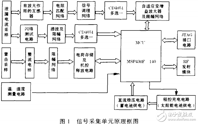 基于遙測技術的絕緣子遠程監測系統的設計與實現