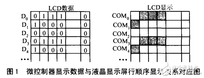 MSP430與液晶顯示器的串行接口的設計方案介紹