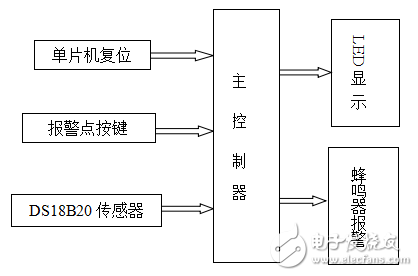 基于MCS-51單片機的空調機溫度控制系統的設計
