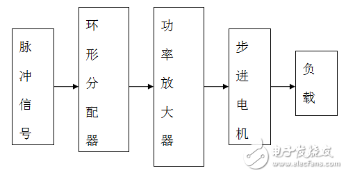 基于單片機的電機控制系統(tǒng)的設計與實現(xiàn)