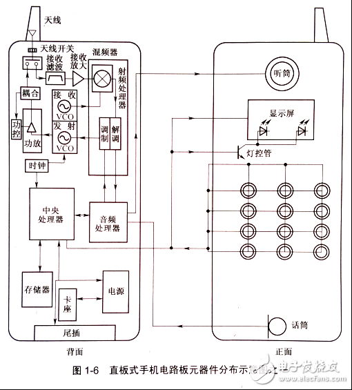 手機元器件的分布規(guī)律