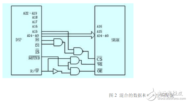 dsp與外擴展存儲器的連接方法