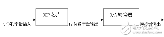 基于TMS320C54x_DSP的函數發生器的設計