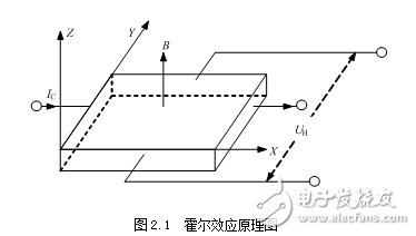 基于霍爾傳感器的單片機測速裝置設計
