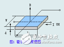 霍爾傳感元器件及其常見應用舉例