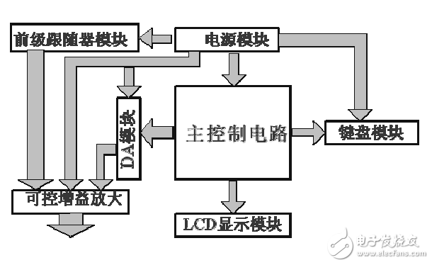 AD603應用電路之可控直流寬帶放大器