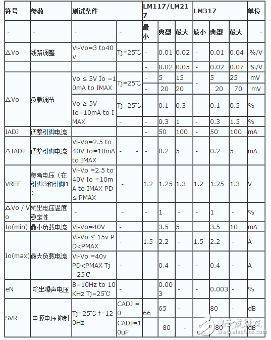 LM317穩壓器介紹、引腳圖、參數、工作原理及應用電路圖