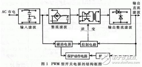 基于DSP的PWM型開關電源的設計及工作原理分析與仿真驗證