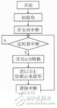  一種基于STM32的心電采集儀設計方案