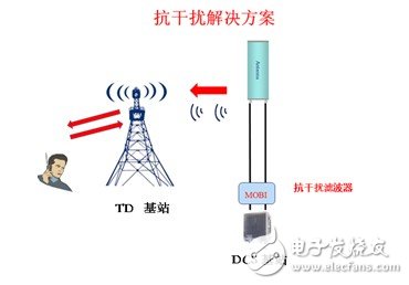  摩比抗干擾濾波器有效解決系統間干擾問題