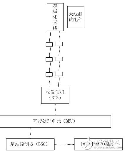  在線檢測(cè)基站天饋系統(tǒng)的方法