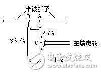  天線與饋線匹配中的平衡與不平衡變換