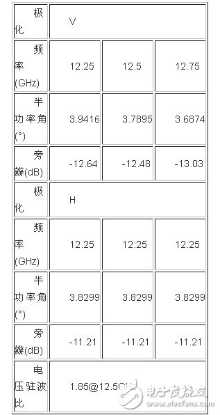 表1 微帶天線陣列在H面的實測數據