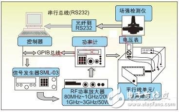  采用電波暗室測試電路的RF噪聲抑制能力