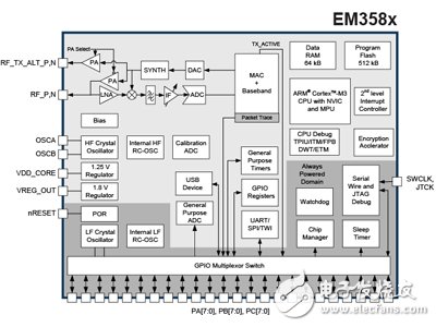 Silicon Labs為物聯(lián)網擴展Ember ZigBee產品線