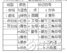 基于Matlab繪制二維和三維圖形以及其他圖形控制函數的使用方法