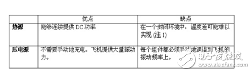 在熱源和壓電源之間存在權(quán)衡問題