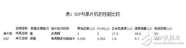 表1 DSP與單片機(jī)的性能比較