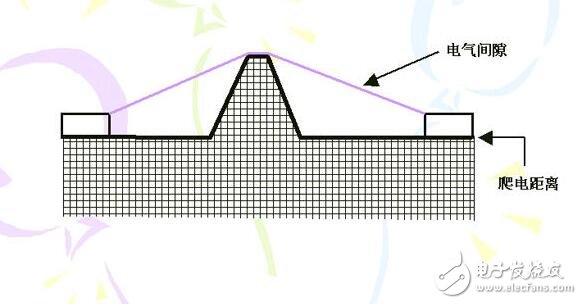 爬電距離怎么測(cè)量_爬電距離實(shí)際應(yīng)用