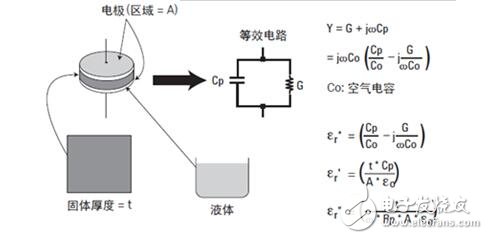 介電常數怎么測試_介電常數測試方法