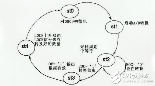 ADC采樣控制電路的設計與實現