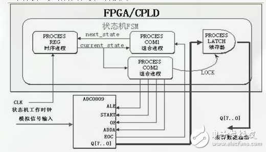 ADC采樣控制電路的設計與實現