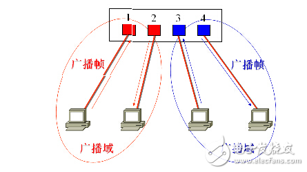 如何實現跨交換機的vlan