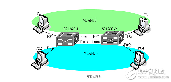 如何實現跨交換機的vlan