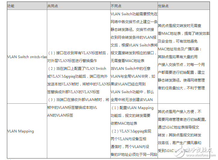 不同vlan間的通信簡單配置的三種方式解析