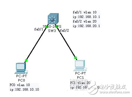 不同vlan間的通信簡(jiǎn)單配置的三種方式解析