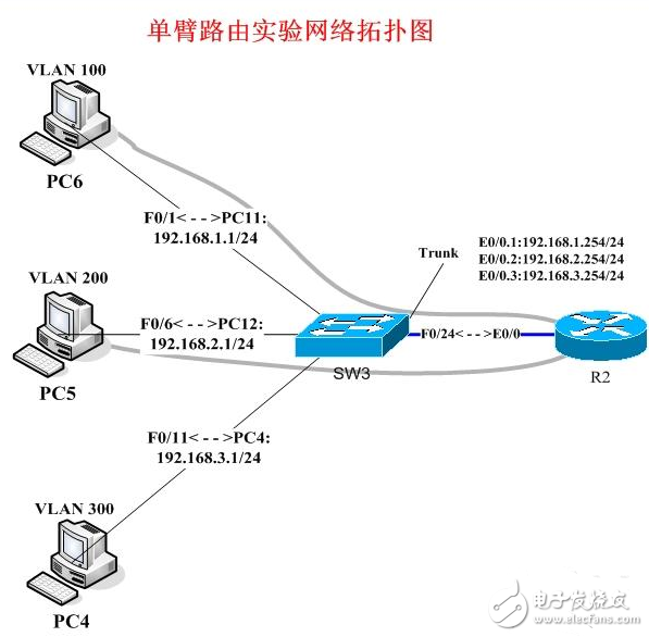 利用路由器配置單臂路由實現不同VLAN間的通信