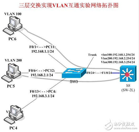 利用路由器配置單臂路由實現不同VLAN間的通信