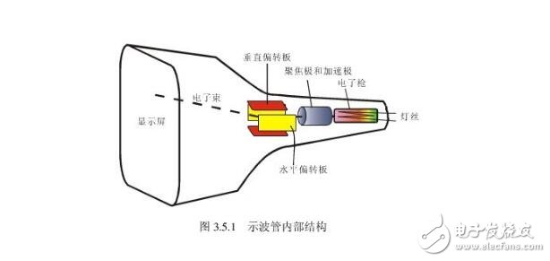 雙蹤示波器的使用方法及步驟分析（基本結構,工作原理及優點）