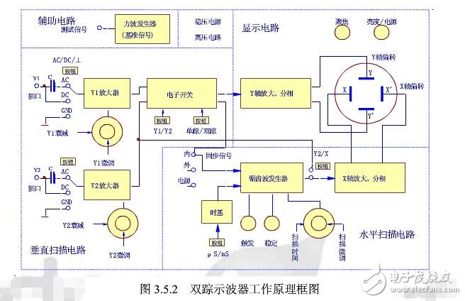 雙蹤示波器的使用方法及步驟分析（基本結構,工作原理及優點）