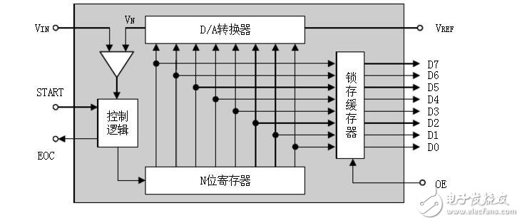 PIC單片機AD通道轉換函數問題解析