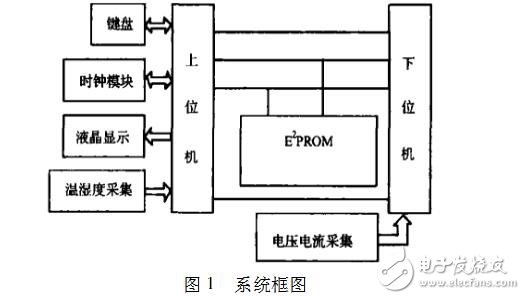 基于雙單片機的多路數據采集系統設計與實現