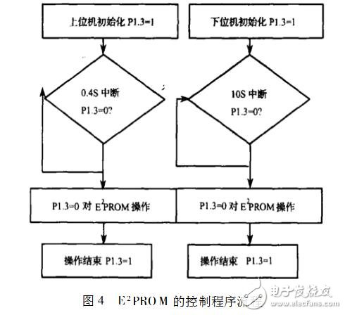 基于雙單片機的多路數據采集系統設計與實現