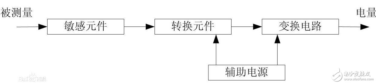 數(shù)據(jù)采集卡與傳感器有什么區(qū)別?