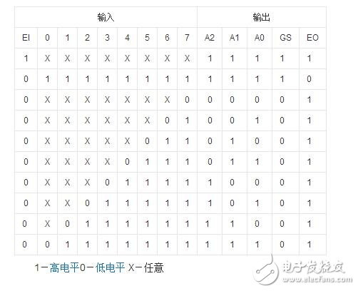 優先編碼器74ls148引腳圖及功能介紹(工作原理,邏輯圖及應用電路)